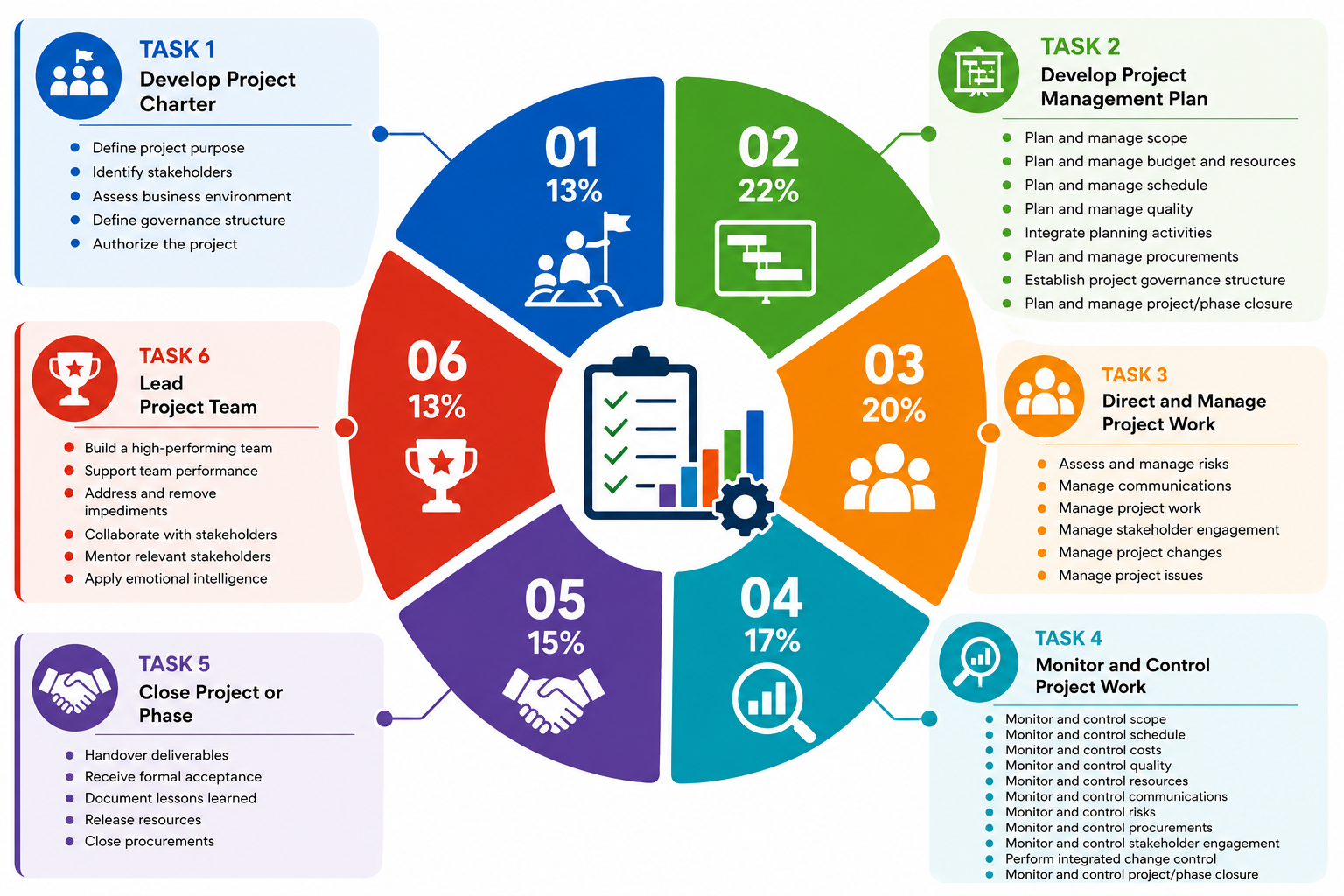 PMP Exam Content Outline 2026: A Complete Task-by-Task Breakdown
