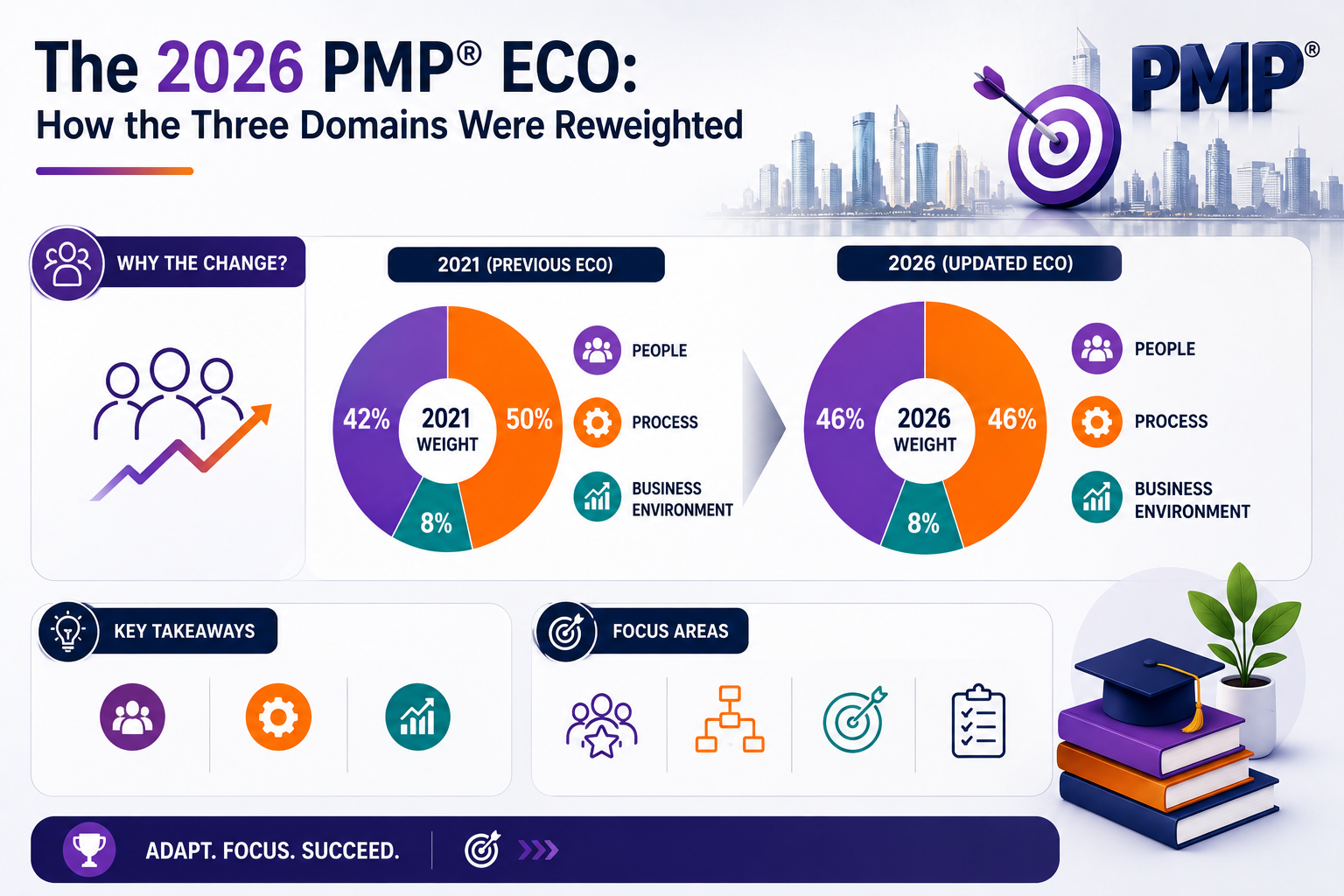 The 2026 PMP ECO: How the Three Domains Were Reweighted