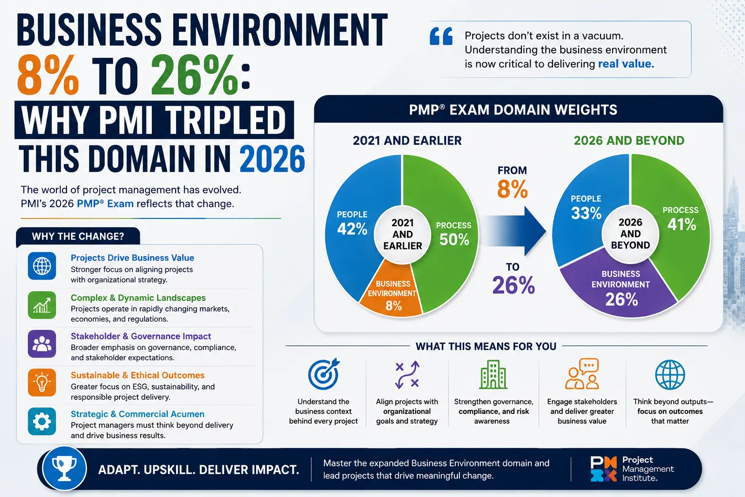 Business Environment 8% to 26%: Why PMI Tripled This Domain in 2026