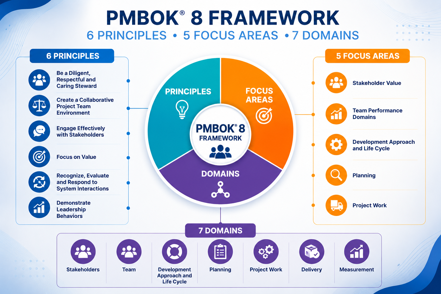 The PMBOK 8 Framework: 6 Principles, 5 Focus Areas, 7 Performance Domains