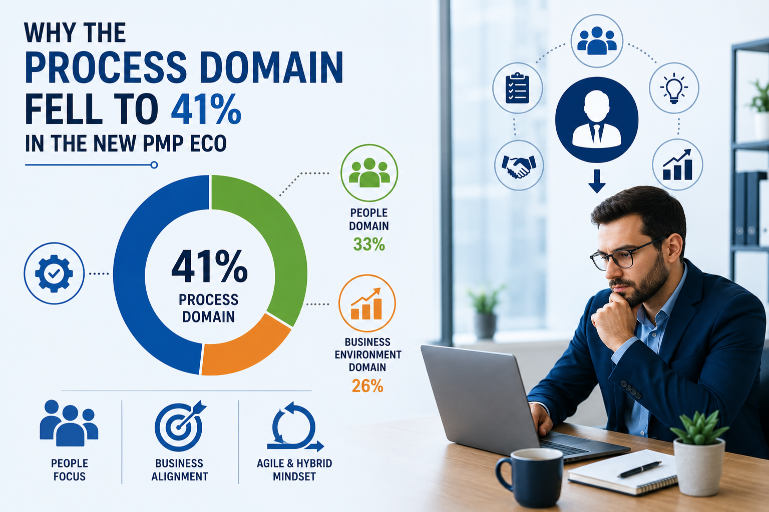Why the Process Domain Fell to 41% in the New PMP ECO
